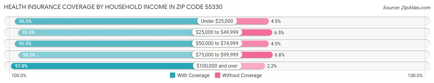 Health Insurance Coverage by Household Income in Zip Code 55330