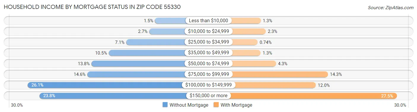 Household Income by Mortgage Status in Zip Code 55330