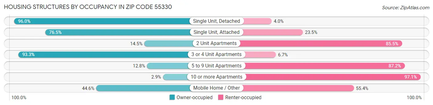 Housing Structures by Occupancy in Zip Code 55330