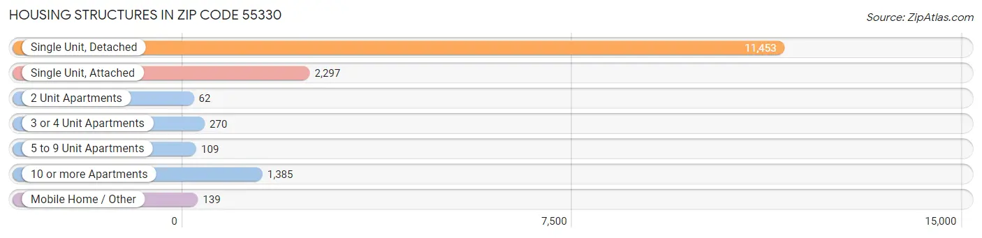 Housing Structures in Zip Code 55330