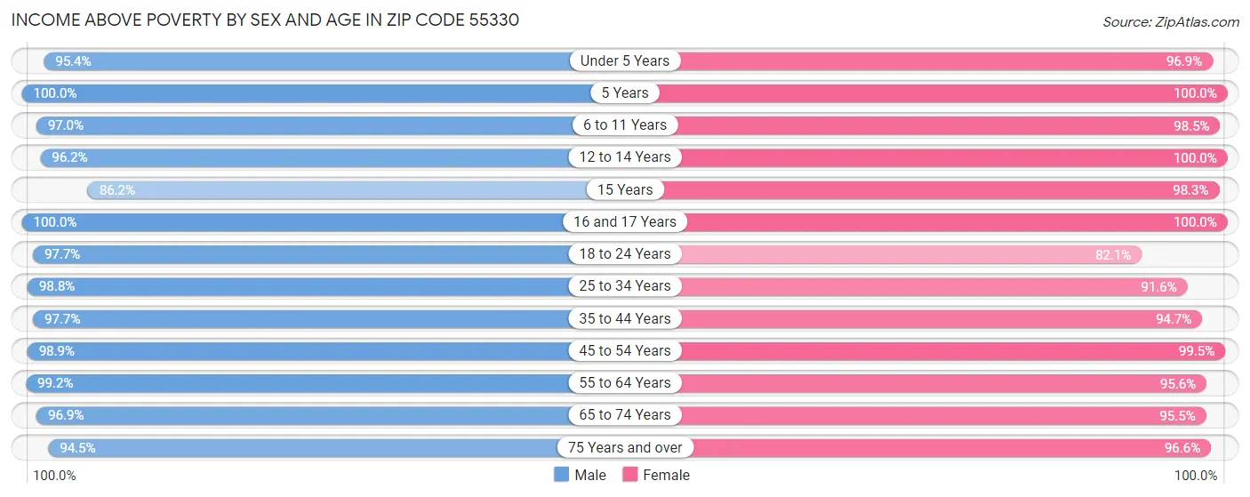 Income Above Poverty by Sex and Age in Zip Code 55330