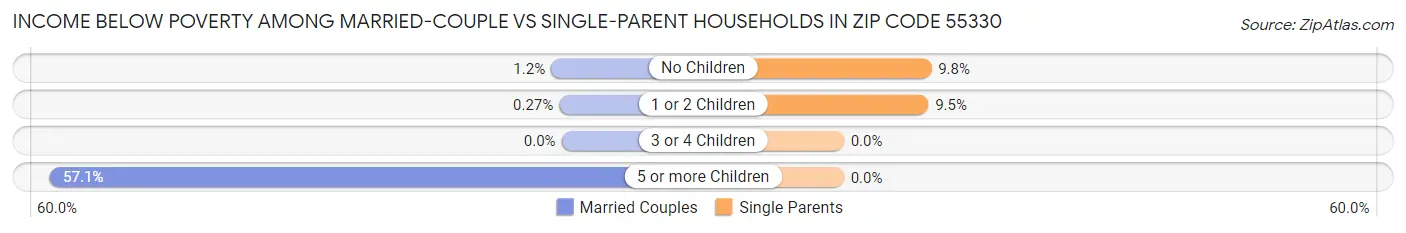 Income Below Poverty Among Married-Couple vs Single-Parent Households in Zip Code 55330