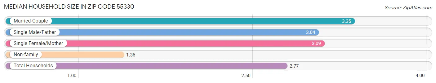 Median Household Size in Zip Code 55330