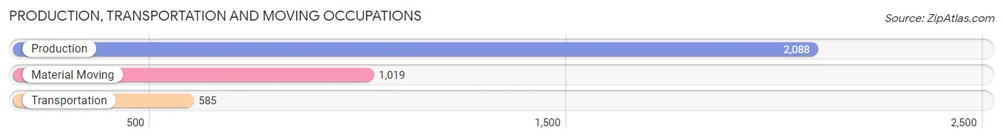 Production, Transportation and Moving Occupations in Zip Code 55330