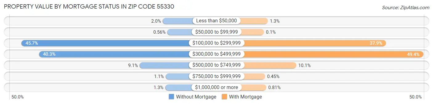 Property Value by Mortgage Status in Zip Code 55330
