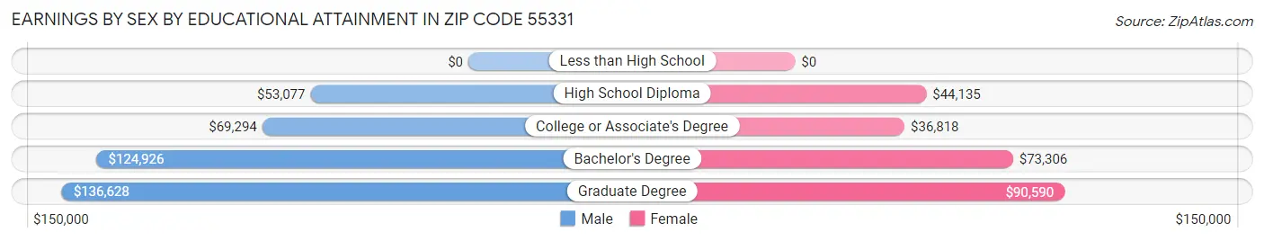 Earnings by Sex by Educational Attainment in Zip Code 55331