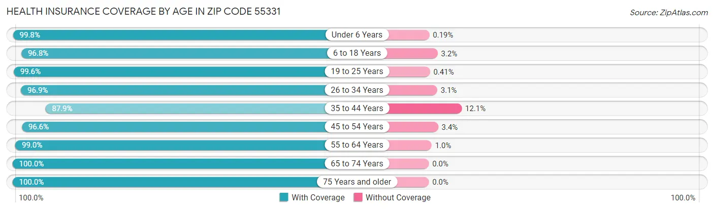 Health Insurance Coverage by Age in Zip Code 55331