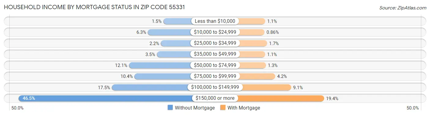Household Income by Mortgage Status in Zip Code 55331