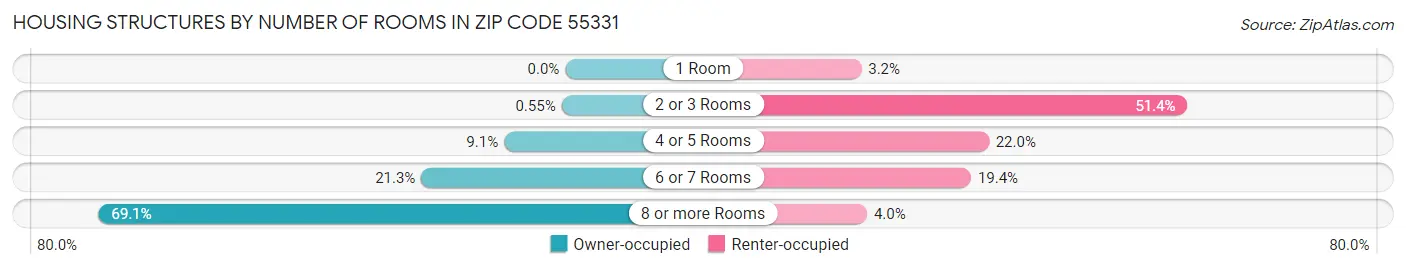 Housing Structures by Number of Rooms in Zip Code 55331