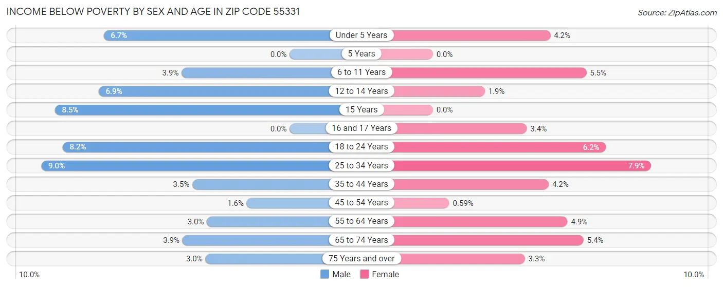 Income Below Poverty by Sex and Age in Zip Code 55331