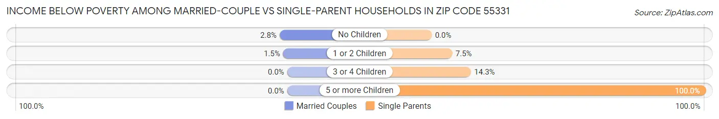 Income Below Poverty Among Married-Couple vs Single-Parent Households in Zip Code 55331