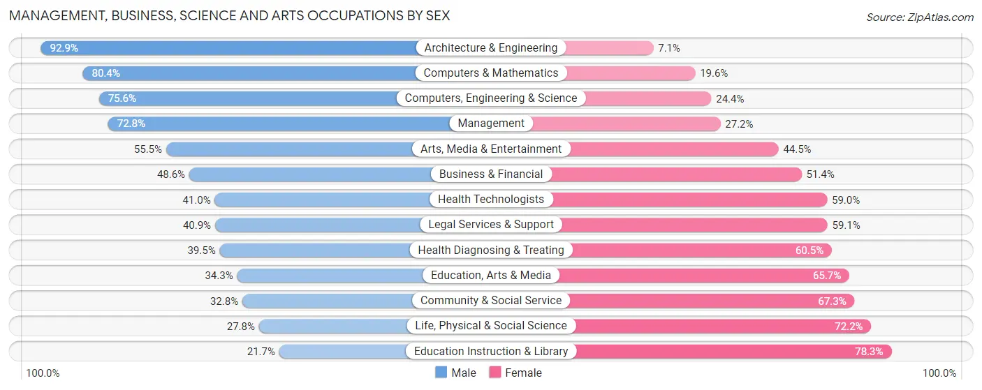 Management, Business, Science and Arts Occupations by Sex in Zip Code 55331