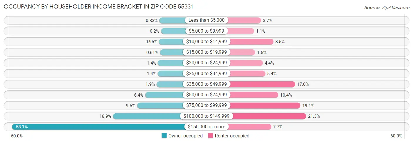 Occupancy by Householder Income Bracket in Zip Code 55331