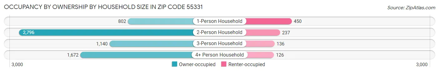 Occupancy by Ownership by Household Size in Zip Code 55331