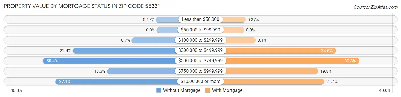 Property Value by Mortgage Status in Zip Code 55331