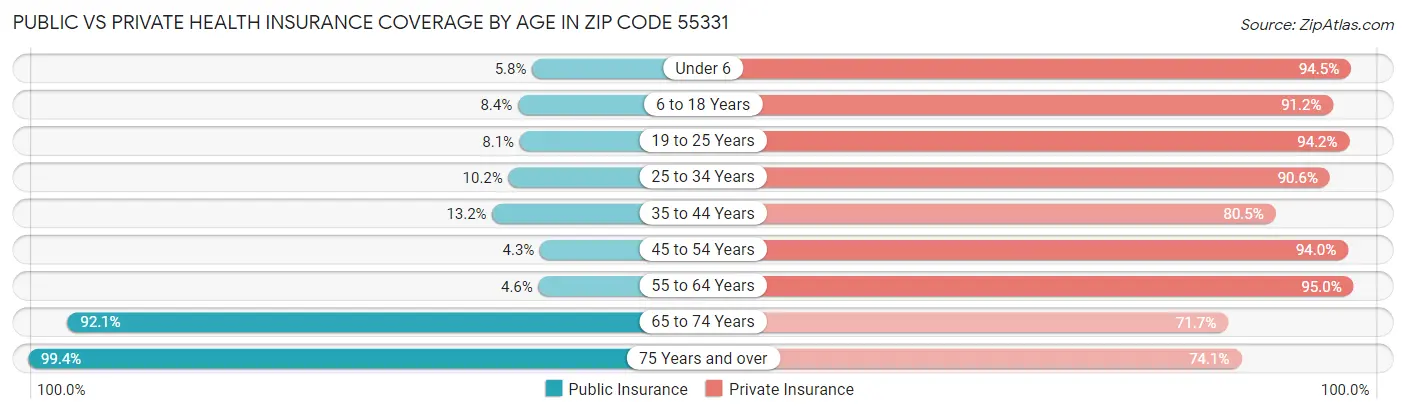 Public vs Private Health Insurance Coverage by Age in Zip Code 55331