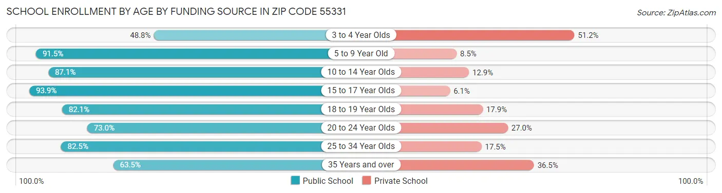School Enrollment by Age by Funding Source in Zip Code 55331