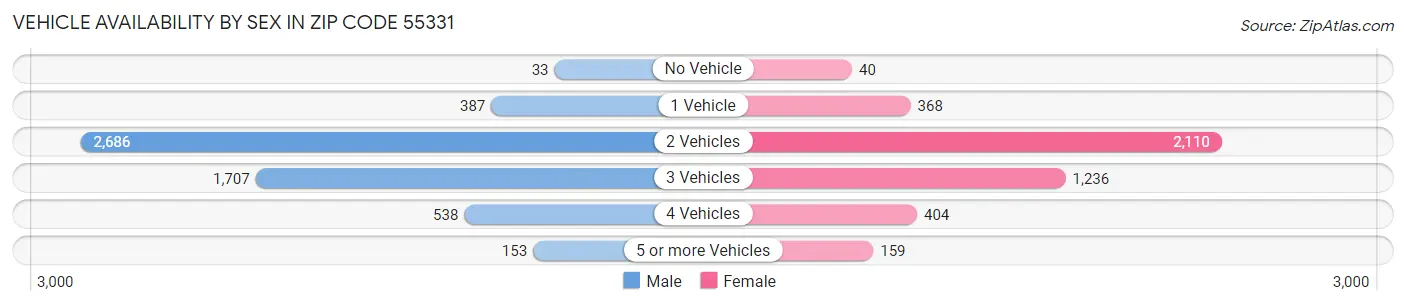 Vehicle Availability by Sex in Zip Code 55331