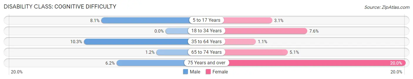 Disability in Zip Code 55332: <span>Cognitive Difficulty</span>