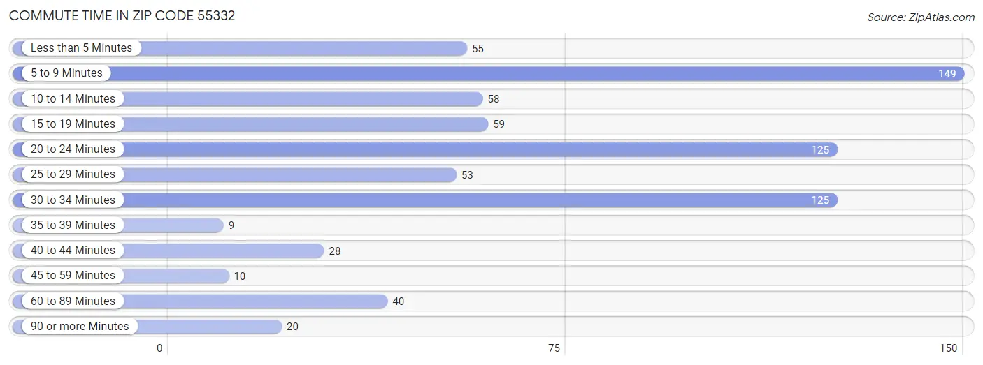 Commute Time in Zip Code 55332