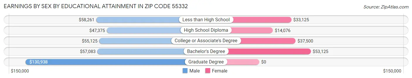 Earnings by Sex by Educational Attainment in Zip Code 55332