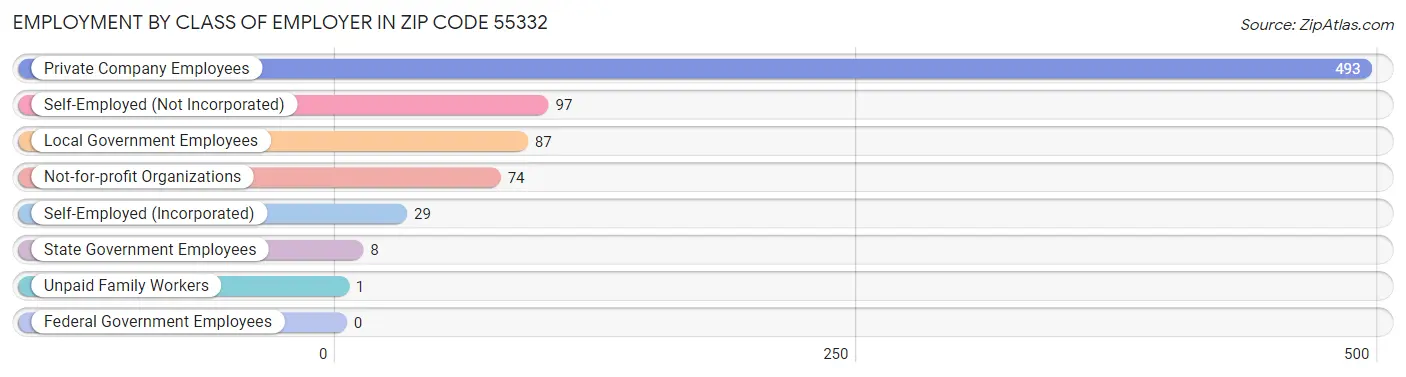 Employment by Class of Employer in Zip Code 55332