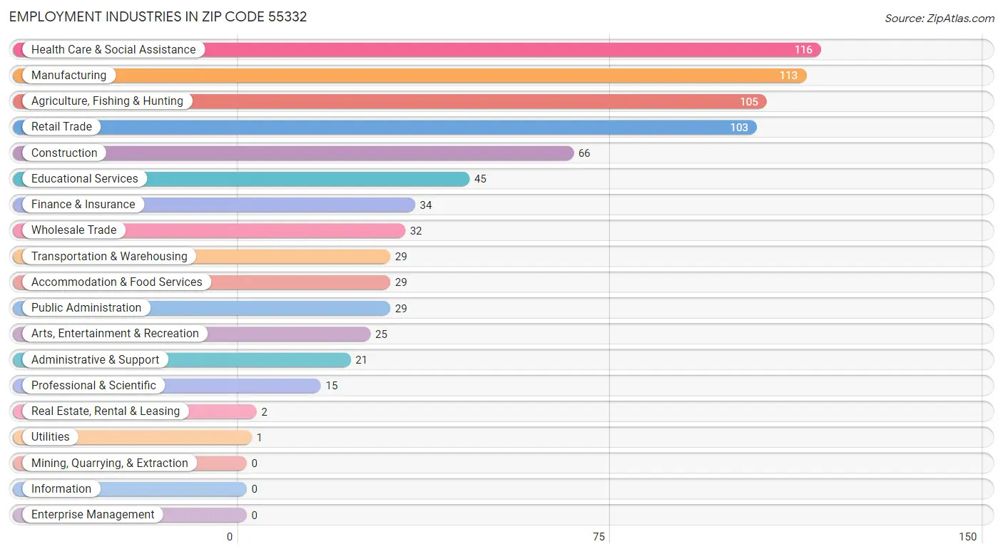 Employment Industries in Zip Code 55332