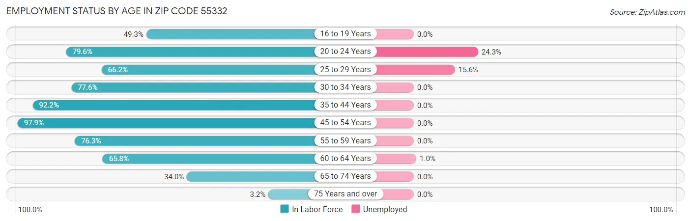 Employment Status by Age in Zip Code 55332