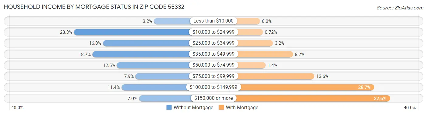 Household Income by Mortgage Status in Zip Code 55332
