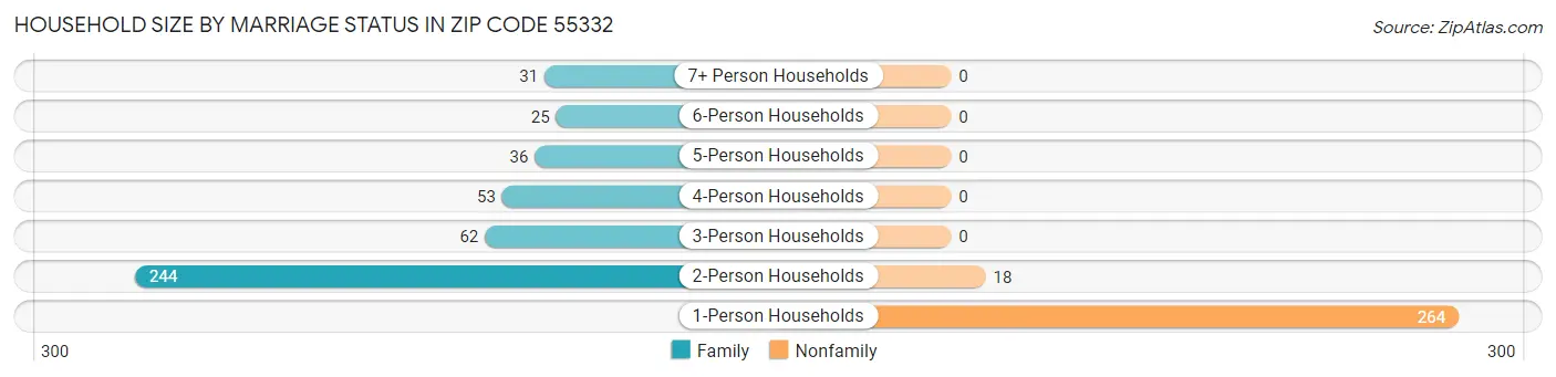 Household Size by Marriage Status in Zip Code 55332