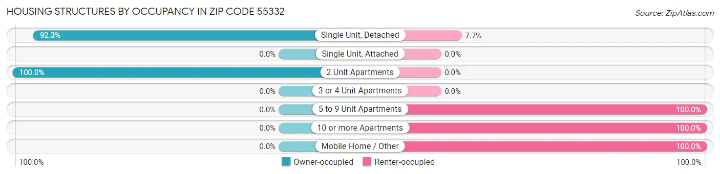 Housing Structures by Occupancy in Zip Code 55332