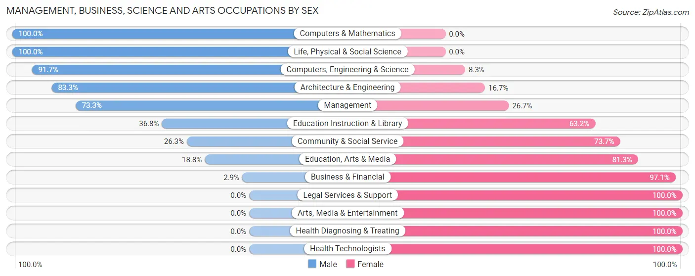 Management, Business, Science and Arts Occupations by Sex in Zip Code 55332