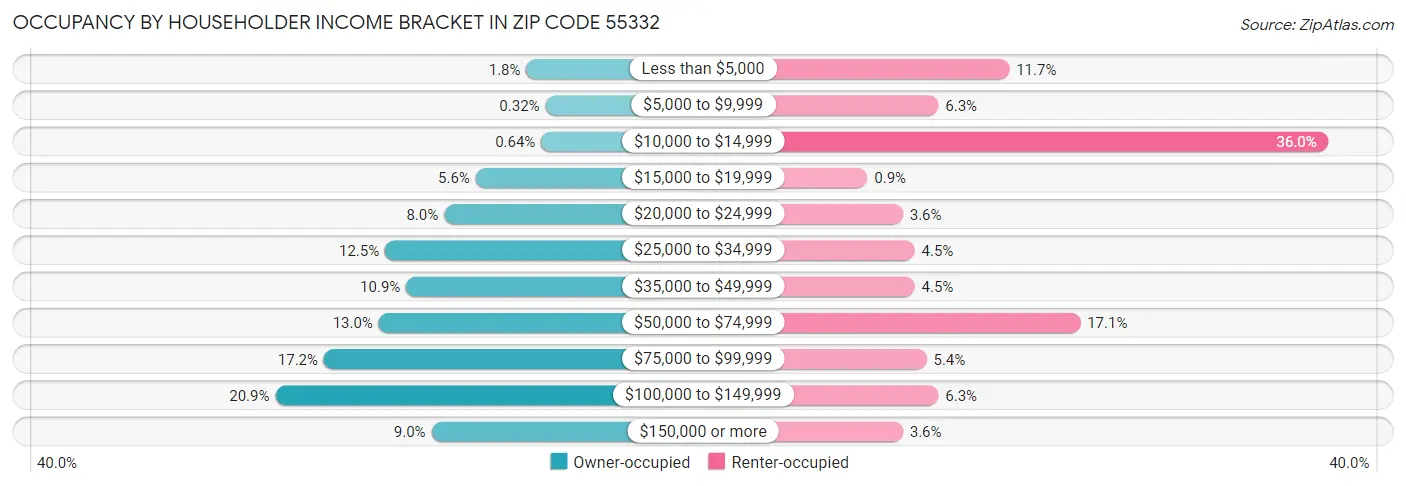 Occupancy by Householder Income Bracket in Zip Code 55332