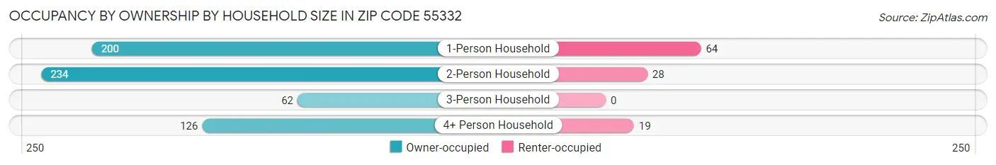 Occupancy by Ownership by Household Size in Zip Code 55332