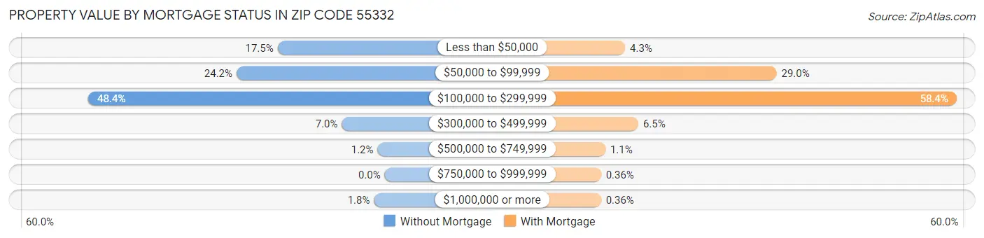 Property Value by Mortgage Status in Zip Code 55332