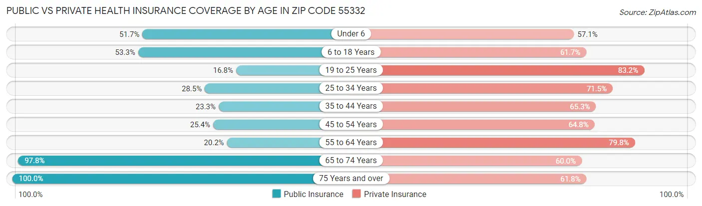 Public vs Private Health Insurance Coverage by Age in Zip Code 55332