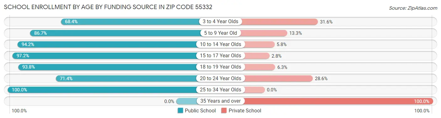 School Enrollment by Age by Funding Source in Zip Code 55332