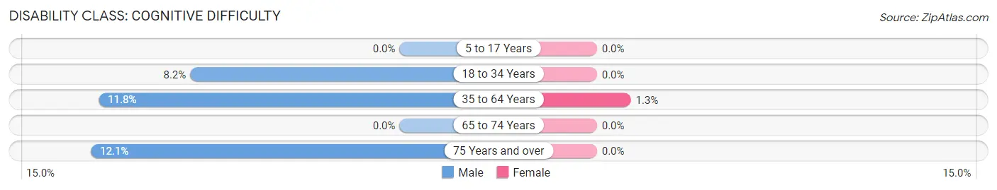 Disability in Zip Code 55333: <span>Cognitive Difficulty</span>