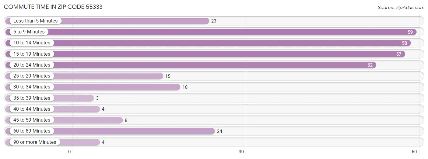 Commute Time in Zip Code 55333