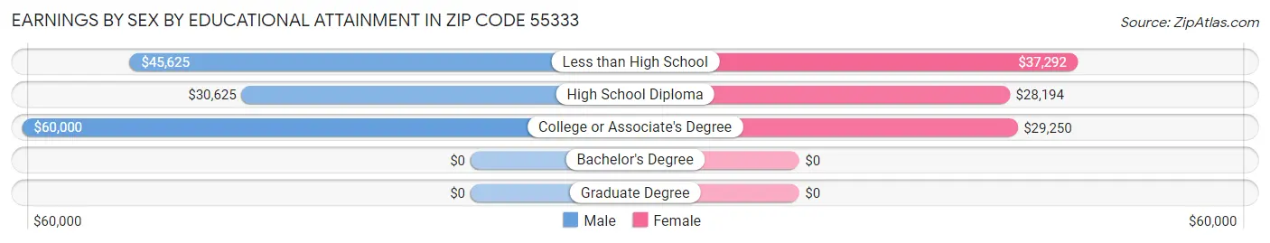 Earnings by Sex by Educational Attainment in Zip Code 55333