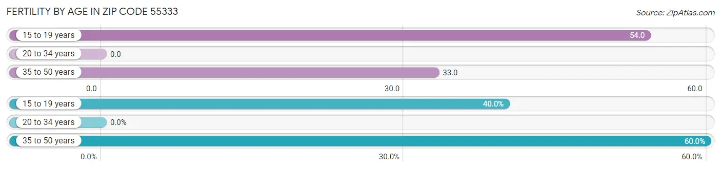 Female Fertility by Age in Zip Code 55333