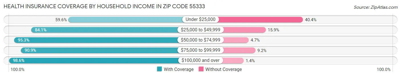 Health Insurance Coverage by Household Income in Zip Code 55333