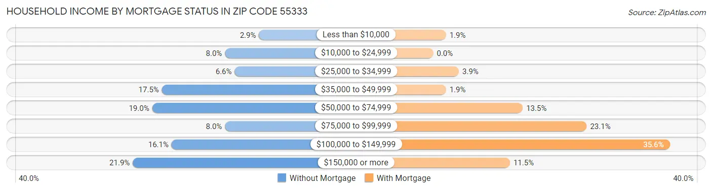Household Income by Mortgage Status in Zip Code 55333