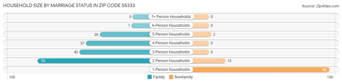 Household Size by Marriage Status in Zip Code 55333