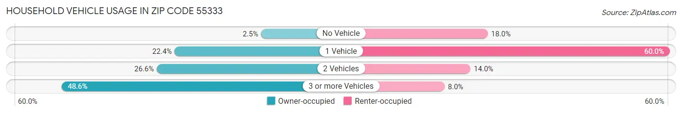 Household Vehicle Usage in Zip Code 55333