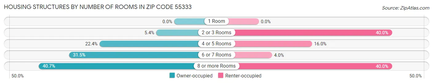 Housing Structures by Number of Rooms in Zip Code 55333
