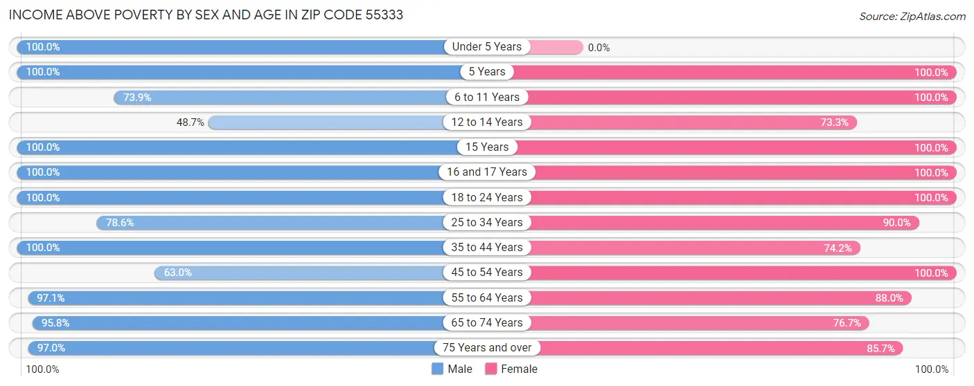 Income Above Poverty by Sex and Age in Zip Code 55333