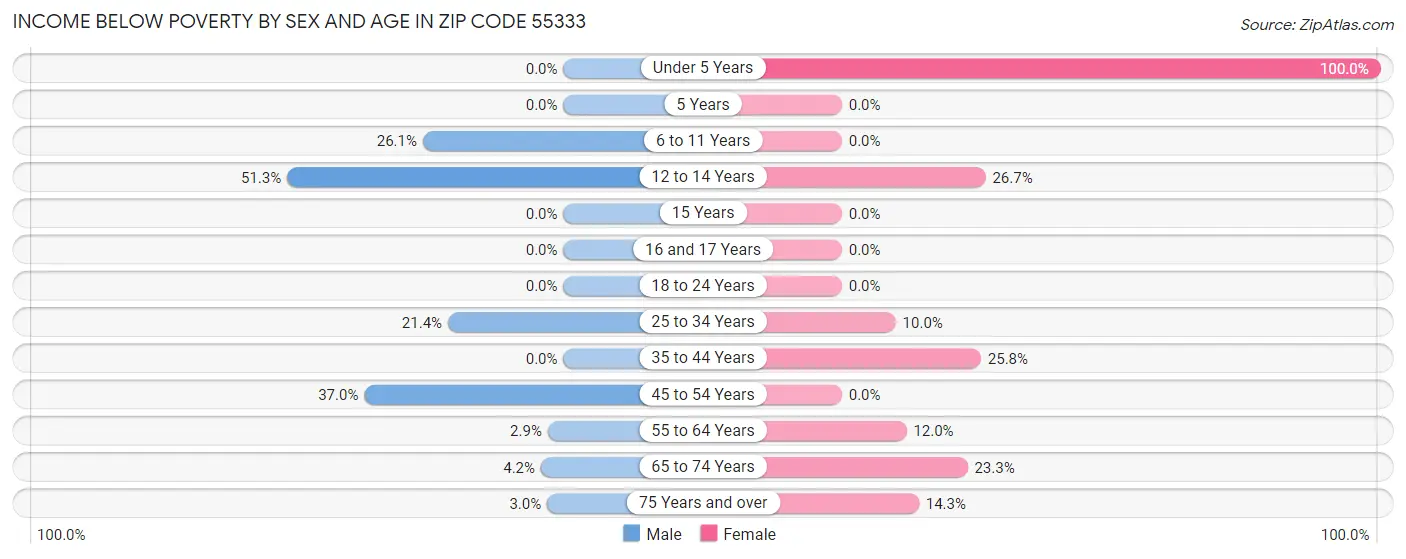 Income Below Poverty by Sex and Age in Zip Code 55333