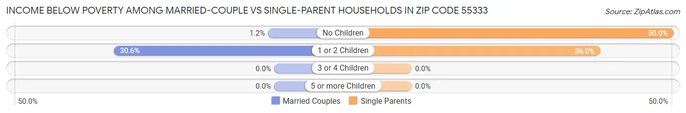 Income Below Poverty Among Married-Couple vs Single-Parent Households in Zip Code 55333