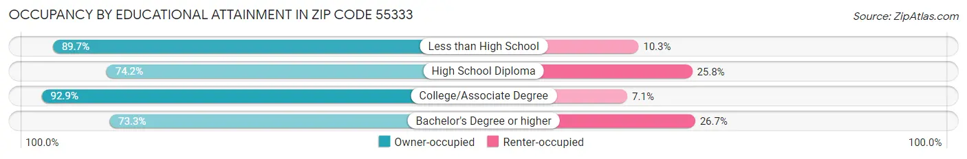 Occupancy by Educational Attainment in Zip Code 55333